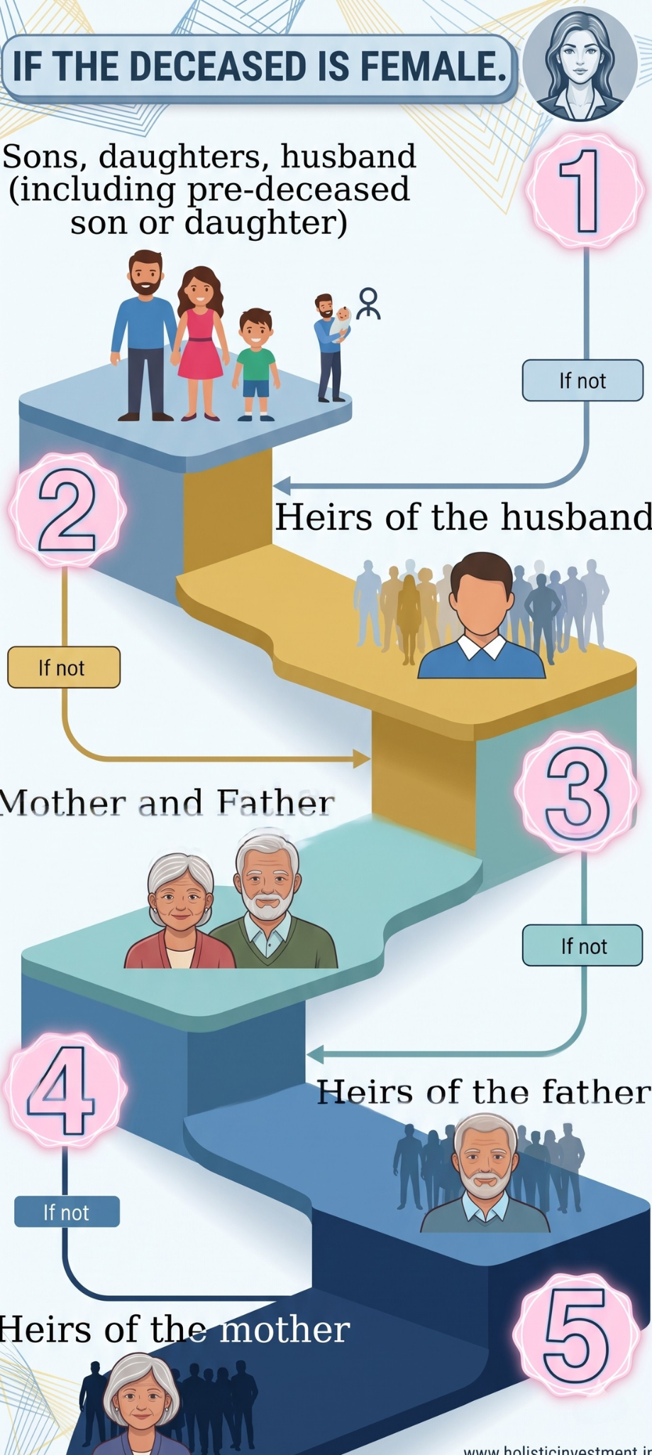 What happens if a person dies without a Will? How does Hindu Succession Act apply?