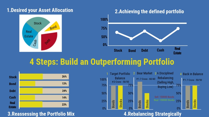 4 Steps to build an outperfoming portfolio