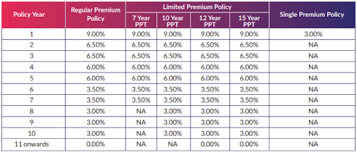 https://n.holisticinvestment.in/wp-content/uploads/2022/03/SBI-life-smart-wealth-builder-5-08032022.png