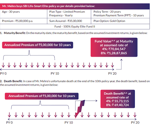 https://n.holisticinvestment.in/wp-content/uploads/2022/05/SBI-Life-Smaet-Elite-Plan-7.png
